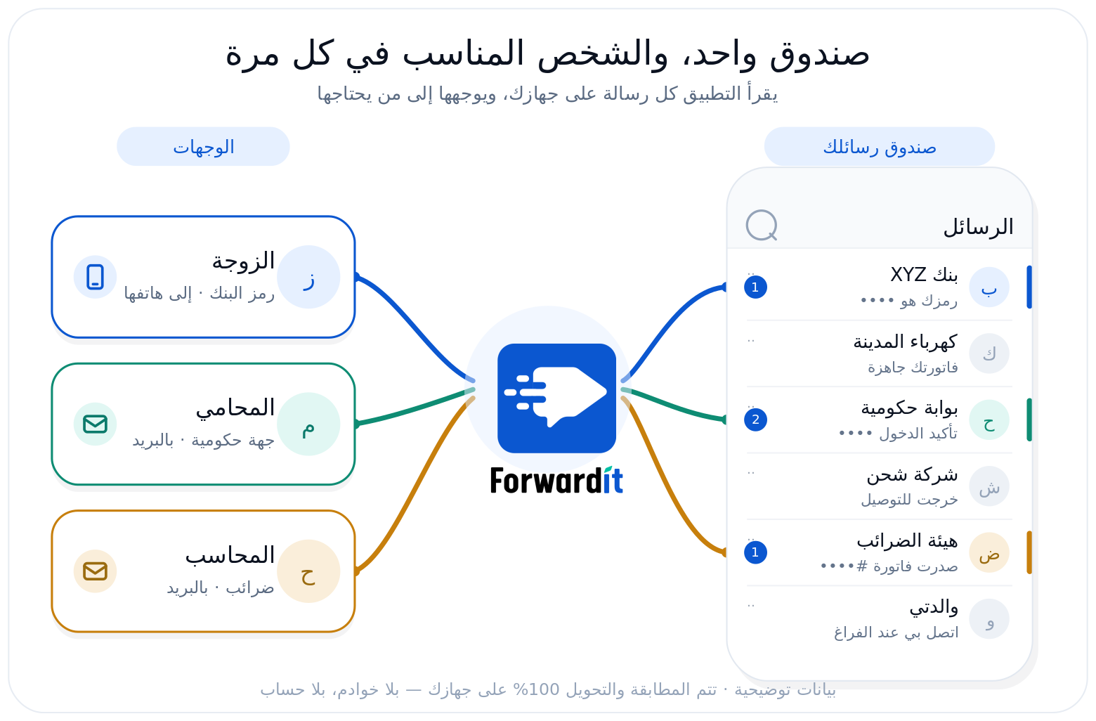 كيف يوجّه Forwardit رسائلك إلى الشخص المناسب