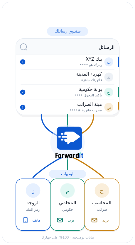 كيف يوجّه Forwardit رسائلك إلى الشخص المناسب